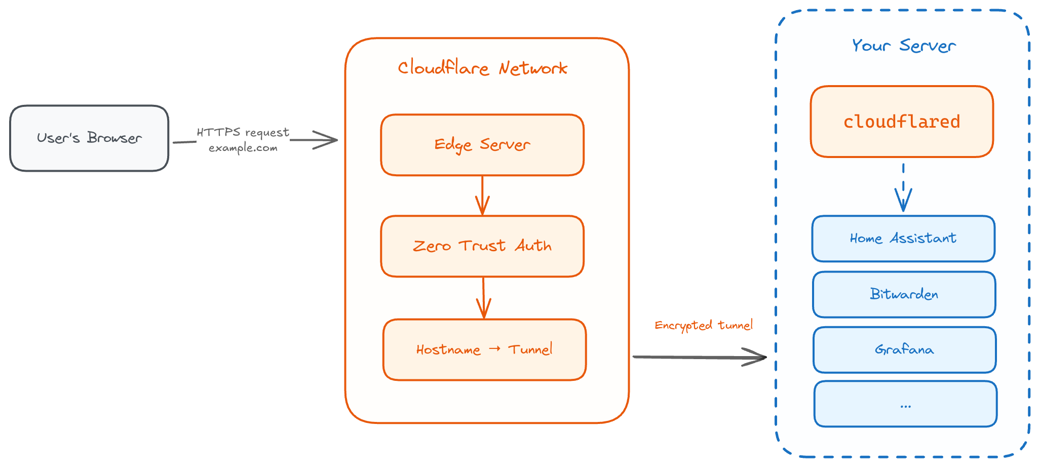 Cloudflare Tunnels diagram